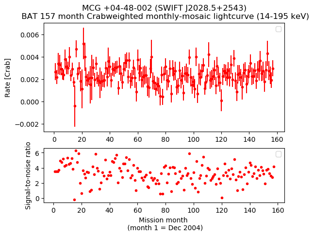 Crab Weighted Monthly Mosaic Lightcurve for SWIFT J2028.5+2543