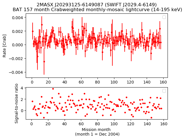 Crab Weighted Monthly Mosaic Lightcurve for SWIFT J2029.4-6149