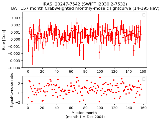 Crab Weighted Monthly Mosaic Lightcurve for SWIFT J2030.2-7532