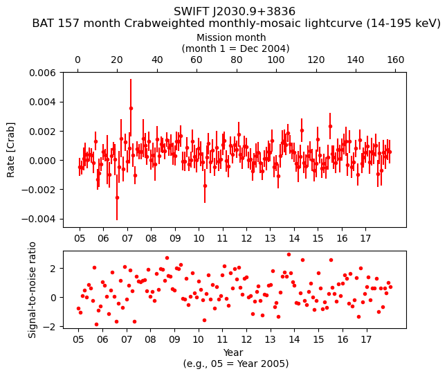 Crab Weighted Monthly Mosaic Lightcurve for SWIFT J2030.9+3836