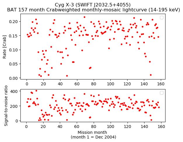 Crab Weighted Monthly Mosaic Lightcurve for SWIFT J2032.5+4055
