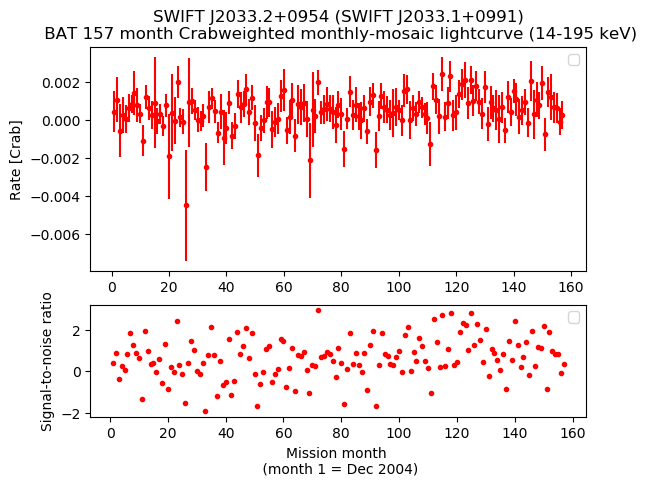 Crab Weighted Monthly Mosaic Lightcurve for SWIFT J2033.1+0991