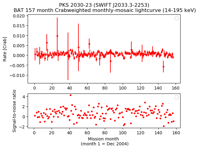 Crab Weighted Monthly Mosaic Lightcurve for SWIFT J2033.3-2253
