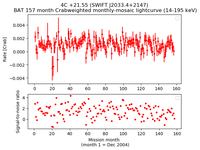 Crab Weighted Monthly Mosaic Lightcurve for SWIFT J2033.4+2147
