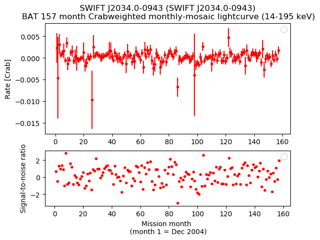 Crab Weighted Monthly Mosaic Lightcurve for SWIFT J2034.0-0943