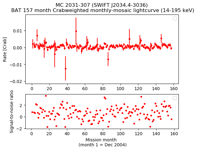 Crab Weighted Monthly Mosaic Lightcurve for SWIFT J2034.4-3036