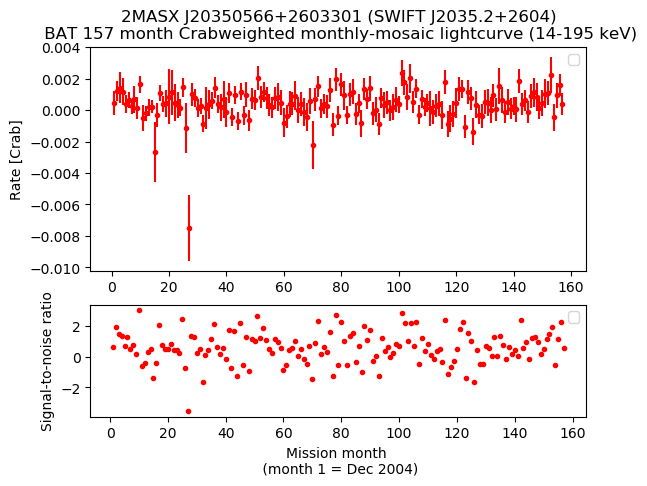Crab Weighted Monthly Mosaic Lightcurve for SWIFT J2035.2+2604