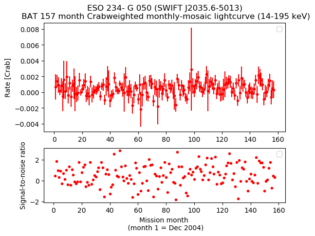 Crab Weighted Monthly Mosaic Lightcurve for SWIFT J2035.6-5013