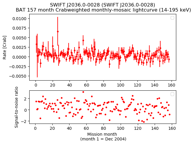 Crab Weighted Monthly Mosaic Lightcurve for SWIFT J2036.0-0028