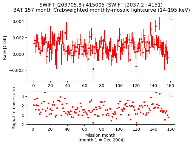 Crab Weighted Monthly Mosaic Lightcurve for SWIFT J2037.2+4151