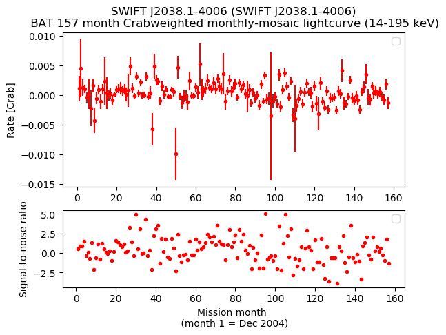 Crab Weighted Monthly Mosaic Lightcurve for SWIFT J2038.1-4006