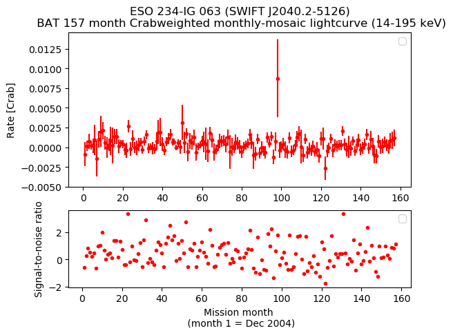Crab Weighted Monthly Mosaic Lightcurve for SWIFT J2040.2-5126