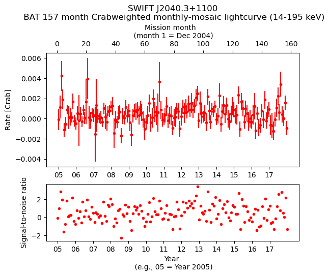 Crab Weighted Monthly Mosaic Lightcurve for SWIFT J2040.3+1100