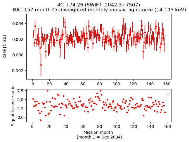 Crab Weighted Monthly Mosaic Lightcurve for SWIFT J2042.3+7507