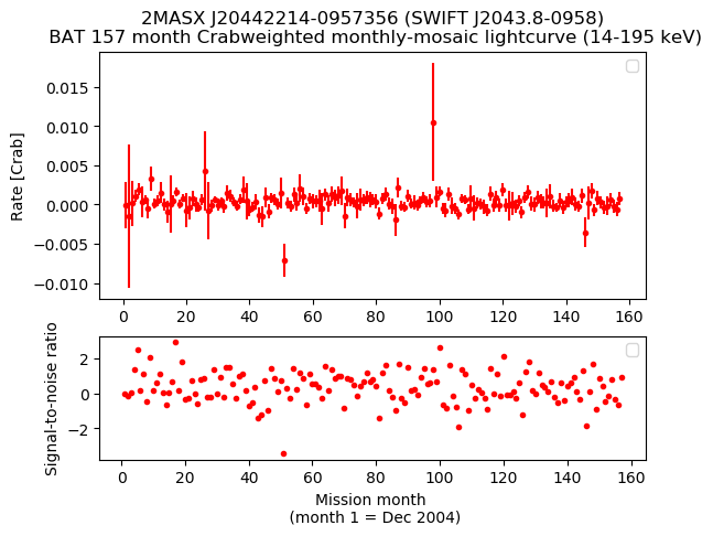 Crab Weighted Monthly Mosaic Lightcurve for SWIFT J2043.8-0958