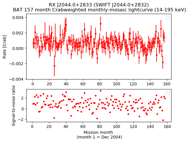 Crab Weighted Monthly Mosaic Lightcurve for SWIFT J2044.0+2832
