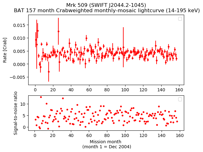 Crab Weighted Monthly Mosaic Lightcurve for SWIFT J2044.2-1045