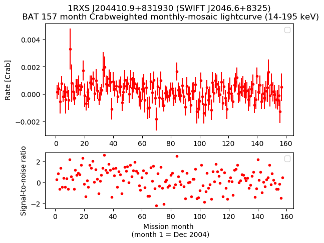 Crab Weighted Monthly Mosaic Lightcurve for SWIFT J2046.6+8325