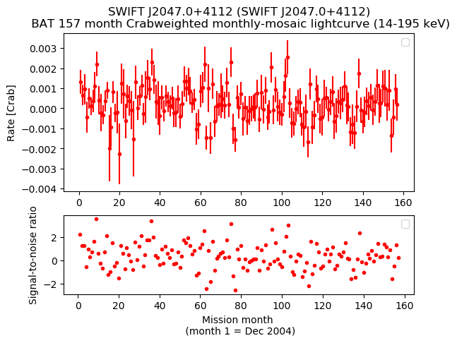Crab Weighted Monthly Mosaic Lightcurve for SWIFT J2047.0+4112
