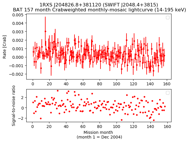 Crab Weighted Monthly Mosaic Lightcurve for SWIFT J2048.4+3815