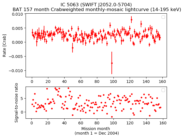 Crab Weighted Monthly Mosaic Lightcurve for SWIFT J2052.0-5704