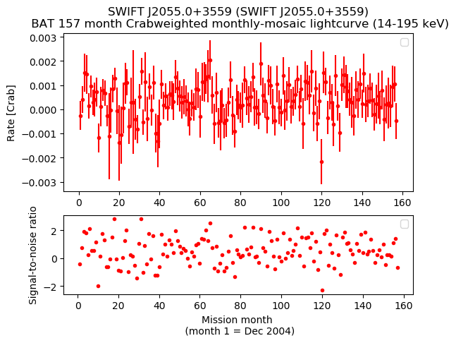 Crab Weighted Monthly Mosaic Lightcurve for SWIFT J2055.0+3559