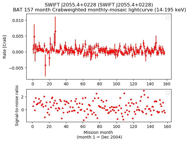 Crab Weighted Monthly Mosaic Lightcurve for SWIFT J2055.4+0228