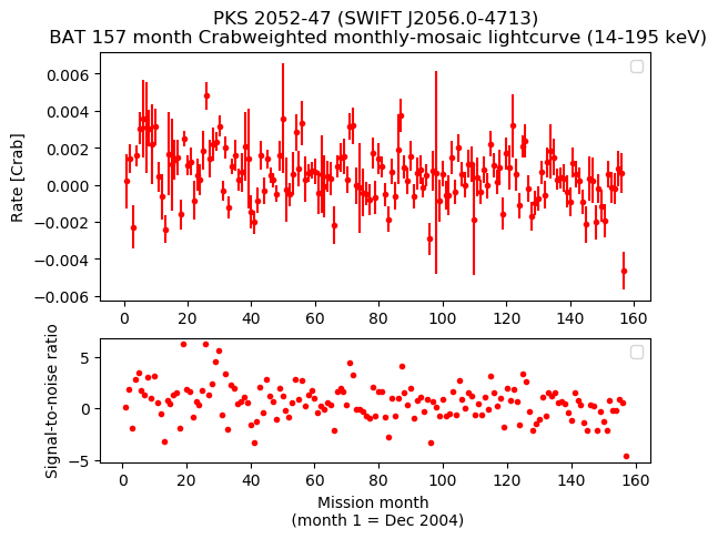 Crab Weighted Monthly Mosaic Lightcurve for SWIFT J2056.0-4713