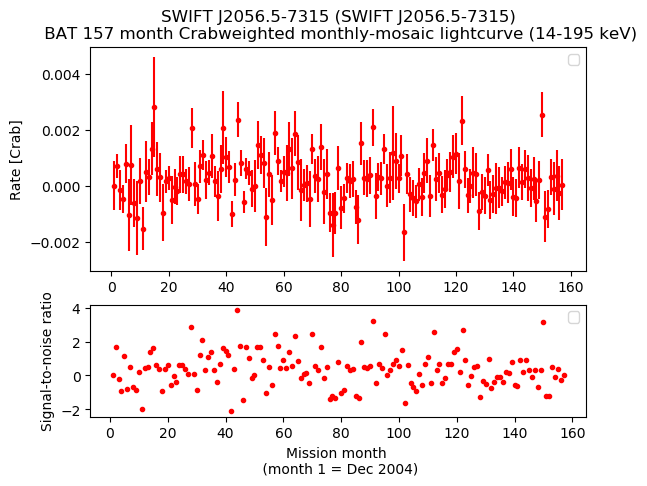 Crab Weighted Monthly Mosaic Lightcurve for SWIFT J2056.5-7315