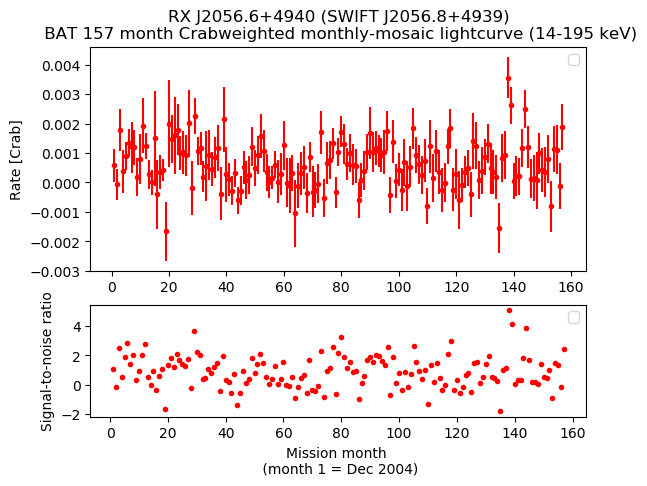 Crab Weighted Monthly Mosaic Lightcurve for SWIFT J2056.8+4939