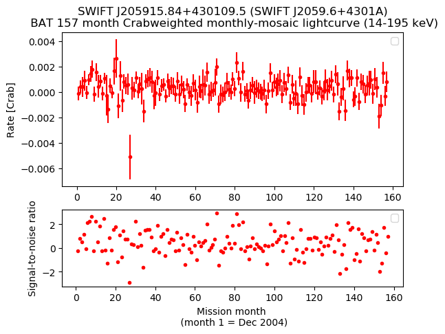 Crab Weighted Monthly Mosaic Lightcurve for SWIFT J2059.6+4301A