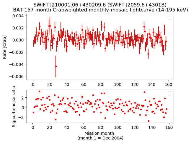 Crab Weighted Monthly Mosaic Lightcurve for SWIFT J2059.6+4301B
