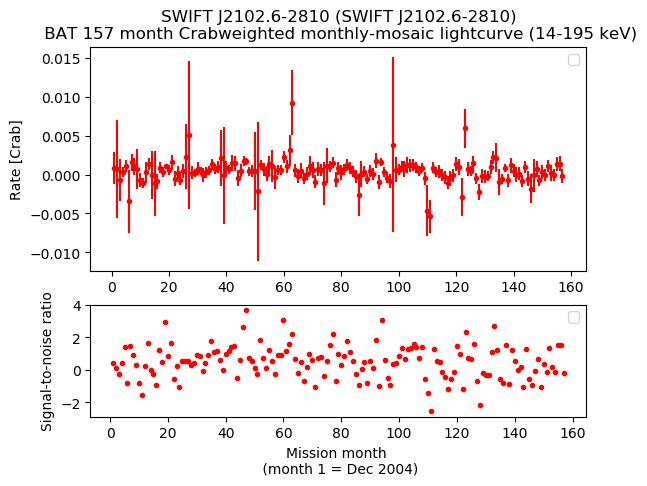 Crab Weighted Monthly Mosaic Lightcurve for SWIFT J2102.6-2810