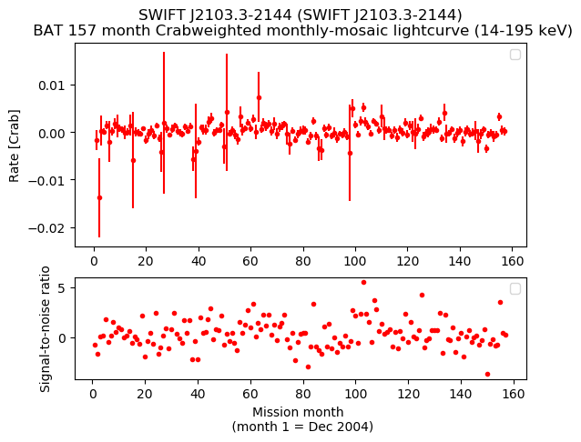 Crab Weighted Monthly Mosaic Lightcurve for SWIFT J2103.3-2144