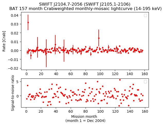 Crab Weighted Monthly Mosaic Lightcurve for SWIFT J2105.1-2106