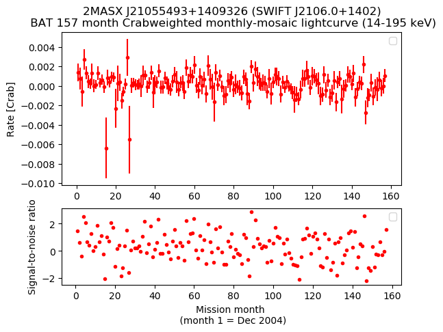 Crab Weighted Monthly Mosaic Lightcurve for SWIFT J2106.0+1402