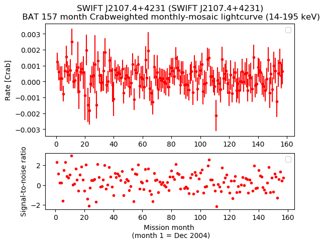 Crab Weighted Monthly Mosaic Lightcurve for SWIFT J2107.4+4231