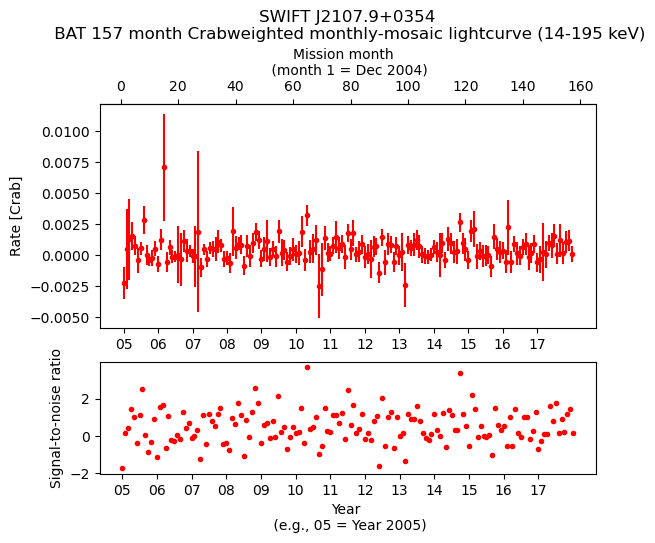 Crab Weighted Monthly Mosaic Lightcurve for SWIFT J2107.9+0354