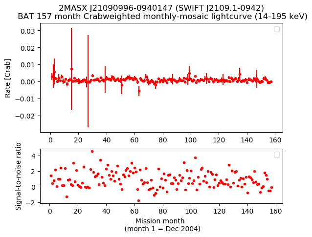 Crab Weighted Monthly Mosaic Lightcurve for SWIFT J2109.1-0942