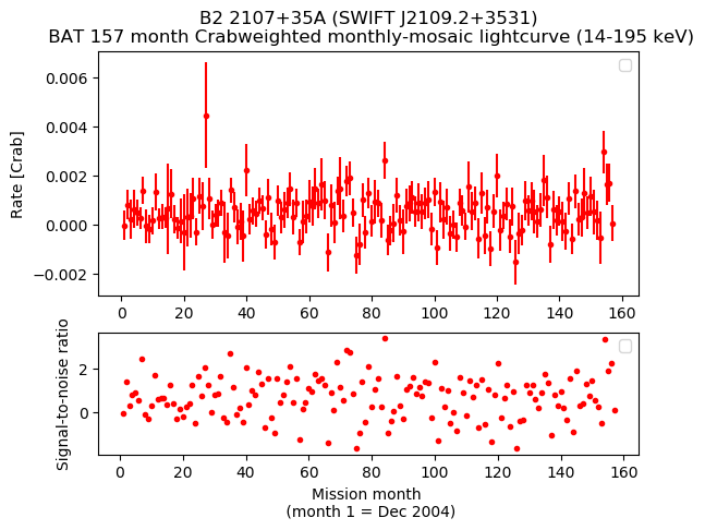 Crab Weighted Monthly Mosaic Lightcurve for SWIFT J2109.2+3531