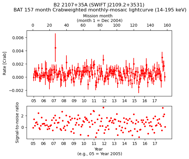 Crab Weighted Monthly Mosaic Lightcurve for SWIFT J2109.2+3531