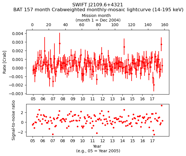 Crab Weighted Monthly Mosaic Lightcurve for SWIFT J2109.6+4321