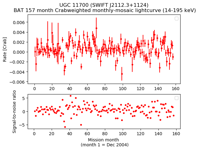 Crab Weighted Monthly Mosaic Lightcurve for SWIFT J2112.3+1124