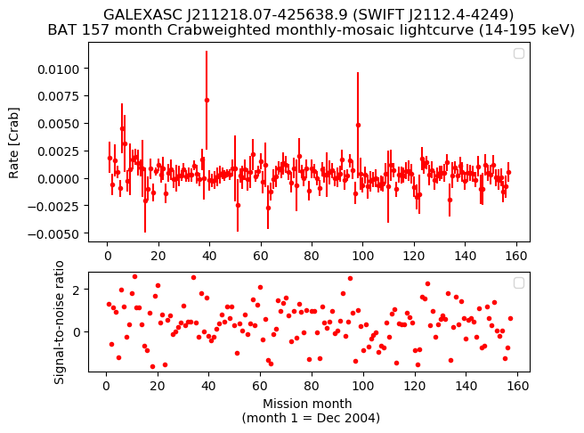 Crab Weighted Monthly Mosaic Lightcurve for SWIFT J2112.4-4249