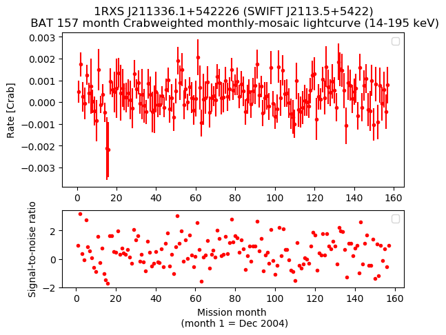 Crab Weighted Monthly Mosaic Lightcurve for SWIFT J2113.5+5422
