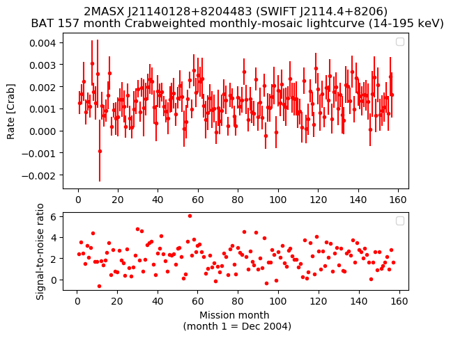 Crab Weighted Monthly Mosaic Lightcurve for SWIFT J2114.4+8206