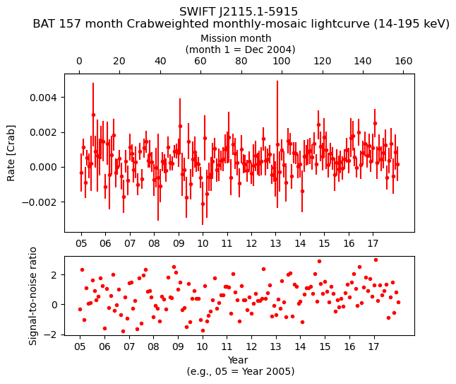 Crab Weighted Monthly Mosaic Lightcurve for SWIFT J2115.1-5915