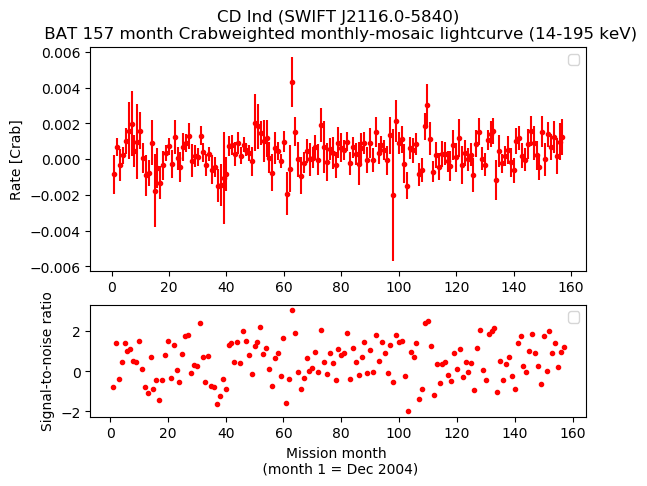 Crab Weighted Monthly Mosaic Lightcurve for SWIFT J2116.0-5840