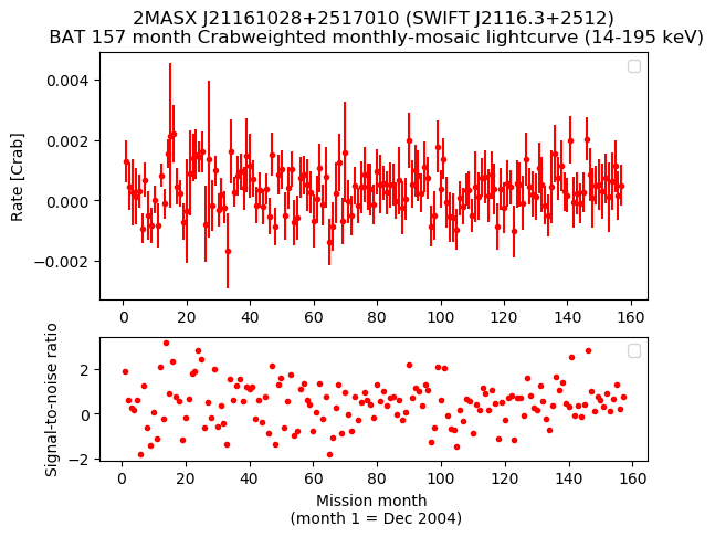 Crab Weighted Monthly Mosaic Lightcurve for SWIFT J2116.3+2512