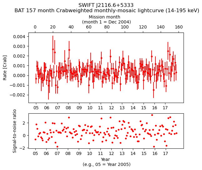 Crab Weighted Monthly Mosaic Lightcurve for SWIFT J2116.6+5333